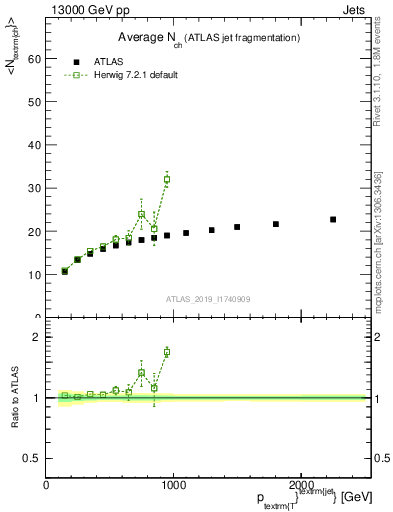 Plot of j.nch.mean-vs-j.pt in 13000 GeV pp collisions