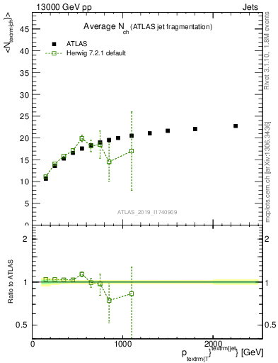 Plot of j.nch.mean-vs-j.pt in 13000 GeV pp collisions