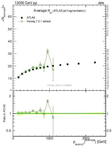 Plot of j.nch.mean-vs-j.pt in 13000 GeV pp collisions