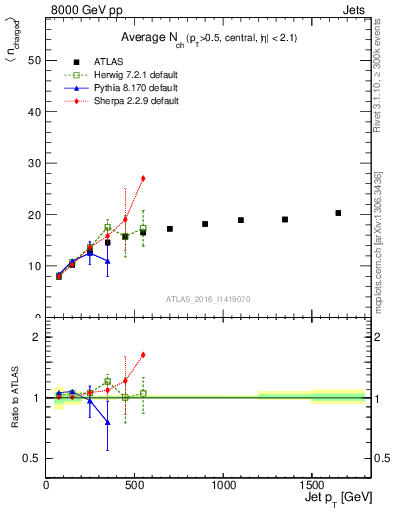 Plot of j.nch.mean-vs-j.pt in 8000 GeV pp collisions