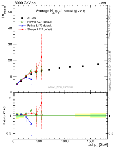 Plot of j.nch.mean-vs-j.pt in 8000 GeV pp collisions