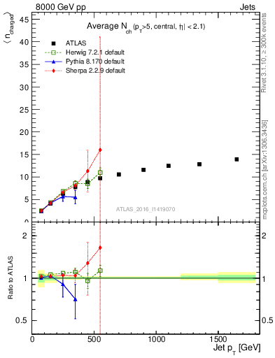 Plot of j.nch.mean-vs-j.pt in 8000 GeV pp collisions