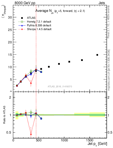 Plot of j.nch.mean-vs-j.pt in 8000 GeV pp collisions