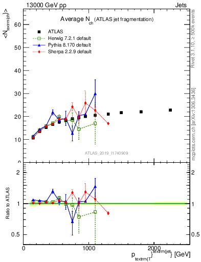 Plot of j.nch.mean-vs-j.pt in 13000 GeV pp collisions