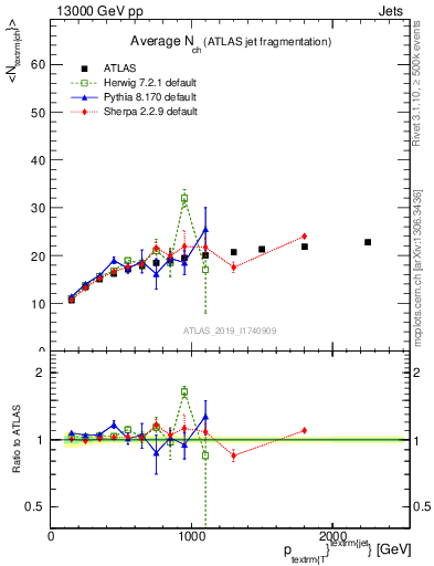 Plot of j.nch.mean-vs-j.pt in 13000 GeV pp collisions