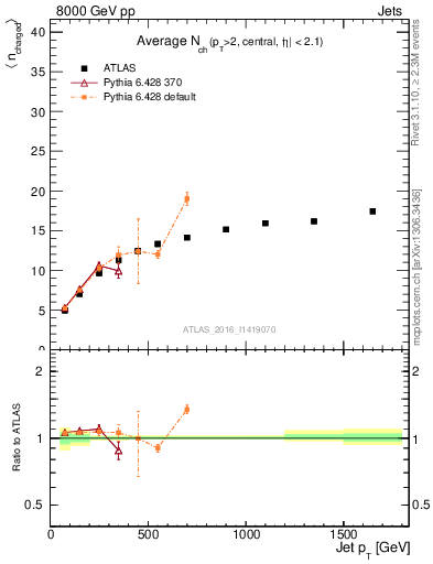 Plot of j.nch.mean-vs-j.pt in 8000 GeV pp collisions