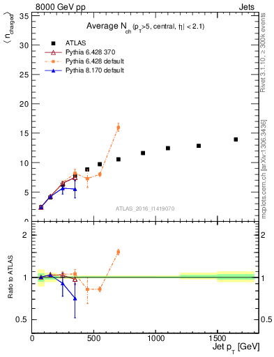 Plot of j.nch.mean-vs-j.pt in 8000 GeV pp collisions