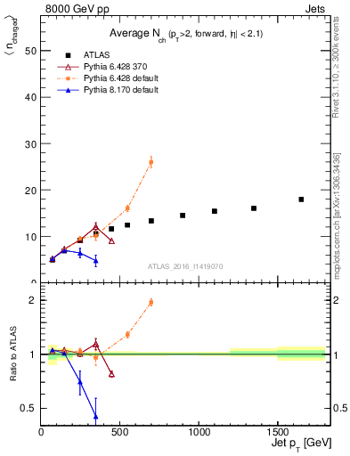 Plot of j.nch.mean-vs-j.pt in 8000 GeV pp collisions