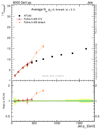 Plot of j.nch.mean-vs-j.pt in 8000 GeV pp collisions