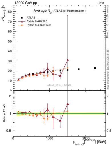 Plot of j.nch.mean-vs-j.pt in 13000 GeV pp collisions