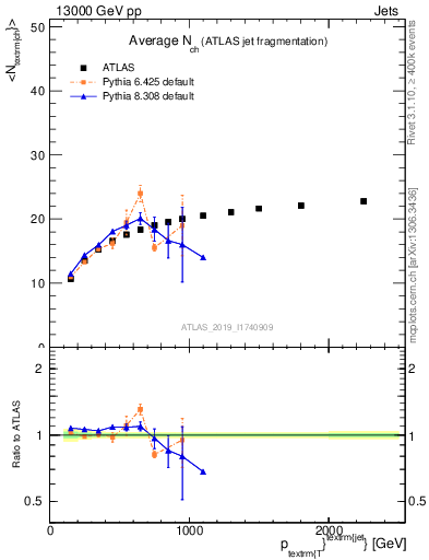 Plot of j.nch.mean-vs-j.pt in 13000 GeV pp collisions