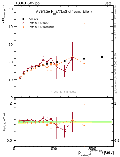 Plot of j.nch.mean-vs-j.pt in 13000 GeV pp collisions