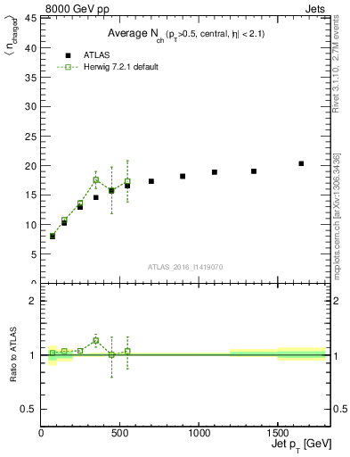 Plot of j.nch.mean-vs-j.pt in 8000 GeV pp collisions