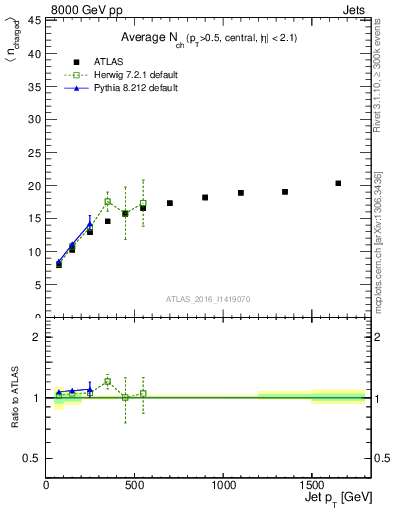 Plot of j.nch.mean-vs-j.pt in 8000 GeV pp collisions