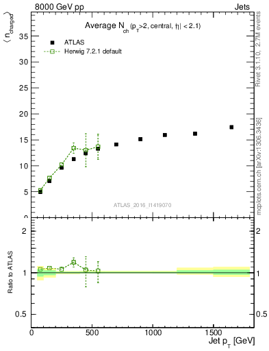 Plot of j.nch.mean-vs-j.pt in 8000 GeV pp collisions