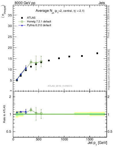 Plot of j.nch.mean-vs-j.pt in 8000 GeV pp collisions