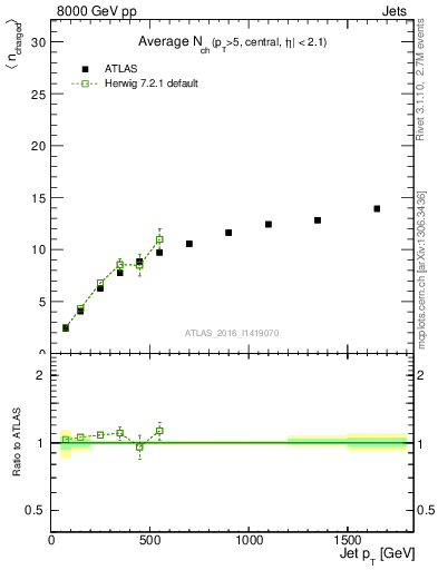 Plot of j.nch.mean-vs-j.pt in 8000 GeV pp collisions