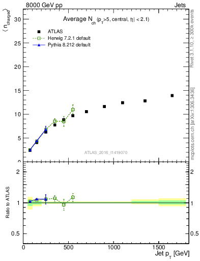 Plot of j.nch.mean-vs-j.pt in 8000 GeV pp collisions
