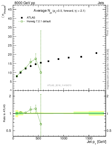 Plot of j.nch.mean-vs-j.pt in 8000 GeV pp collisions