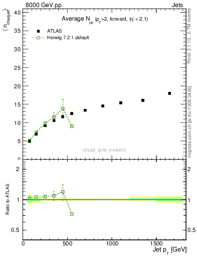 Plot of j.nch.mean-vs-j.pt in 8000 GeV pp collisions