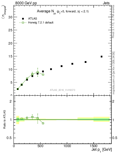 Plot of j.nch.mean-vs-j.pt in 8000 GeV pp collisions