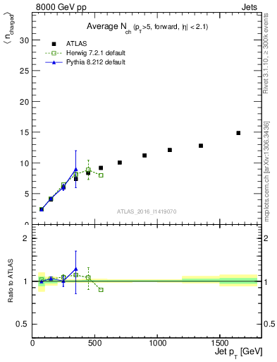 Plot of j.nch.mean-vs-j.pt in 8000 GeV pp collisions