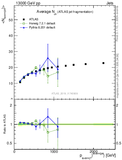 Plot of j.nch.mean-vs-j.pt in 13000 GeV pp collisions