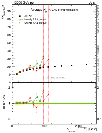 Plot of j.nch.mean-vs-j.pt in 13000 GeV pp collisions