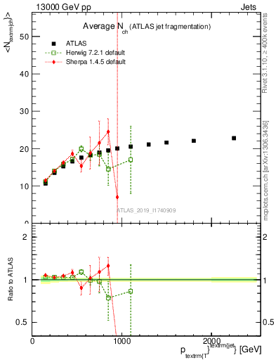 Plot of j.nch.mean-vs-j.pt in 13000 GeV pp collisions