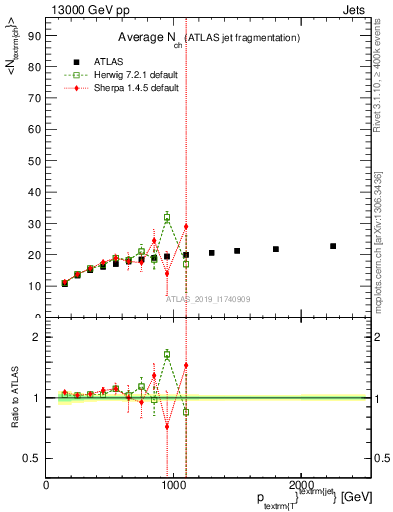 Plot of j.nch.mean-vs-j.pt in 13000 GeV pp collisions