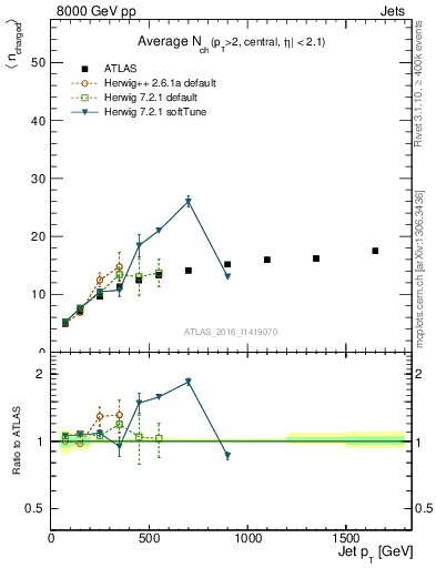 Plot of j.nch.mean-vs-j.pt in 8000 GeV pp collisions