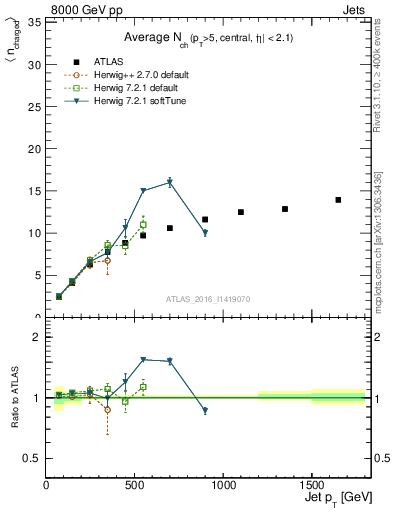 Plot of j.nch.mean-vs-j.pt in 8000 GeV pp collisions