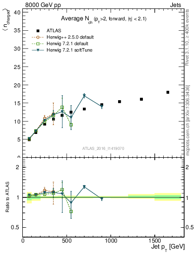 Plot of j.nch.mean-vs-j.pt in 8000 GeV pp collisions