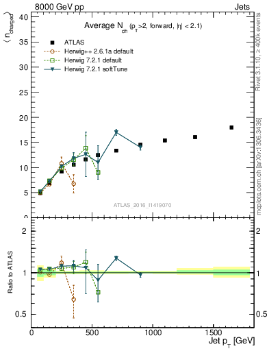 Plot of j.nch.mean-vs-j.pt in 8000 GeV pp collisions