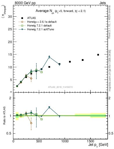 Plot of j.nch.mean-vs-j.pt in 8000 GeV pp collisions