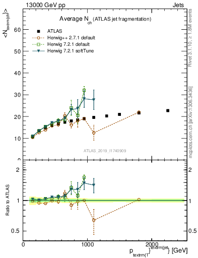 Plot of j.nch.mean-vs-j.pt in 13000 GeV pp collisions