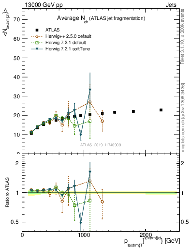 Plot of j.nch.mean-vs-j.pt in 13000 GeV pp collisions