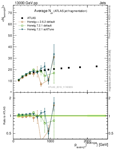 Plot of j.nch.mean-vs-j.pt in 13000 GeV pp collisions