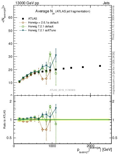 Plot of j.nch.mean-vs-j.pt in 13000 GeV pp collisions