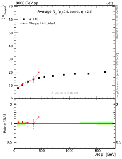Plot of j.nch.mean-vs-j.pt in 8000 GeV pp collisions