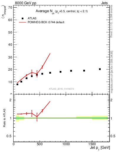 Plot of j.nch.mean-vs-j.pt in 8000 GeV pp collisions