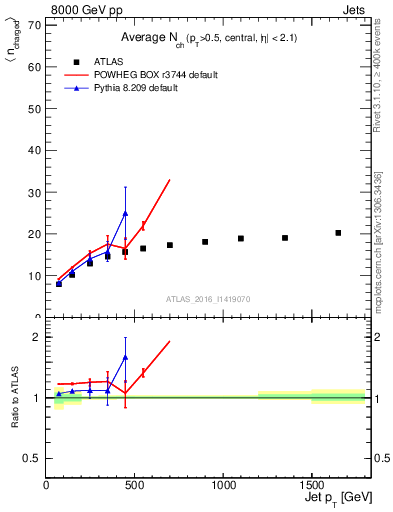 Plot of j.nch.mean-vs-j.pt in 8000 GeV pp collisions