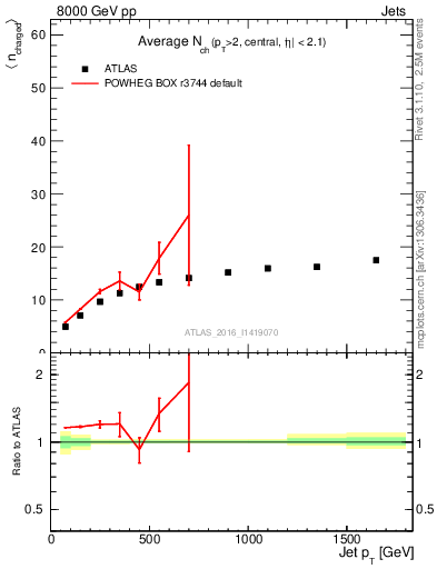 Plot of j.nch.mean-vs-j.pt in 8000 GeV pp collisions