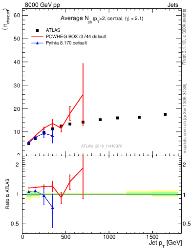 Plot of j.nch.mean-vs-j.pt in 8000 GeV pp collisions