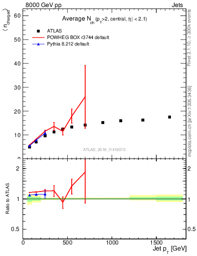 Plot of j.nch.mean-vs-j.pt in 8000 GeV pp collisions
