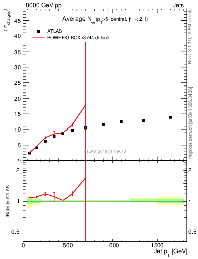 Plot of j.nch.mean-vs-j.pt in 8000 GeV pp collisions