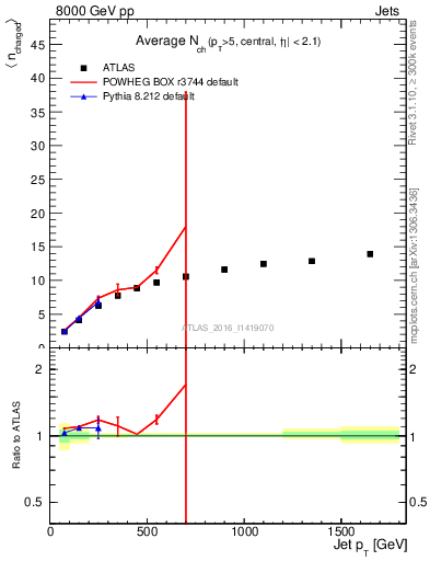 Plot of j.nch.mean-vs-j.pt in 8000 GeV pp collisions