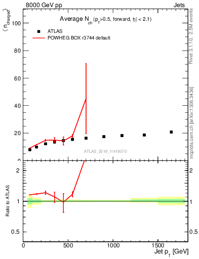 Plot of j.nch.mean-vs-j.pt in 8000 GeV pp collisions