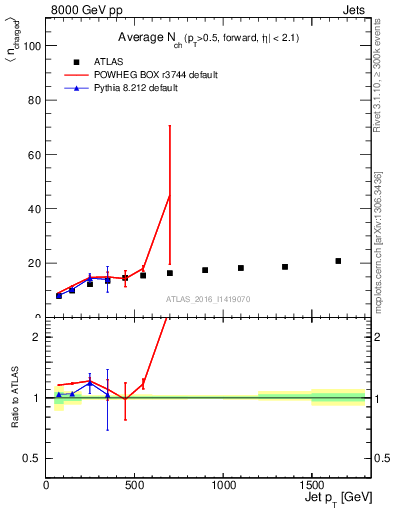 Plot of j.nch.mean-vs-j.pt in 8000 GeV pp collisions