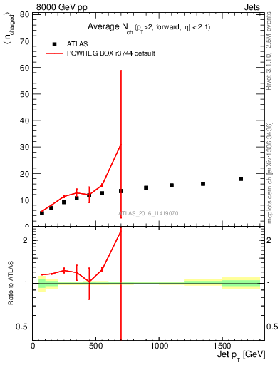 Plot of j.nch.mean-vs-j.pt in 8000 GeV pp collisions